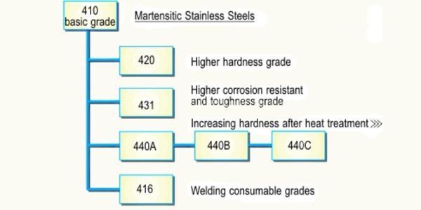 The different grades of stainless steel